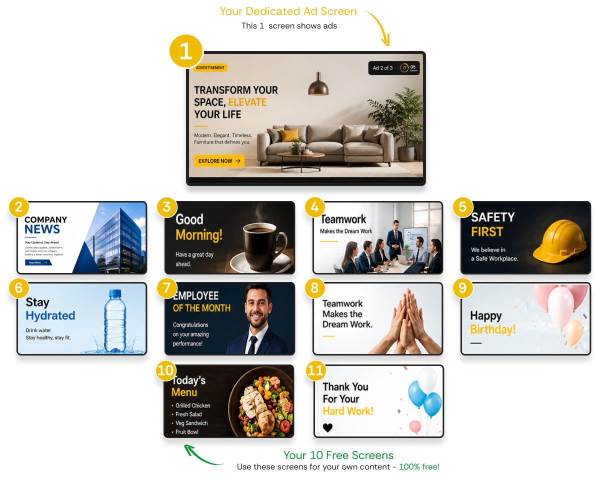 1 Screen for Ads, 10 Screens for You